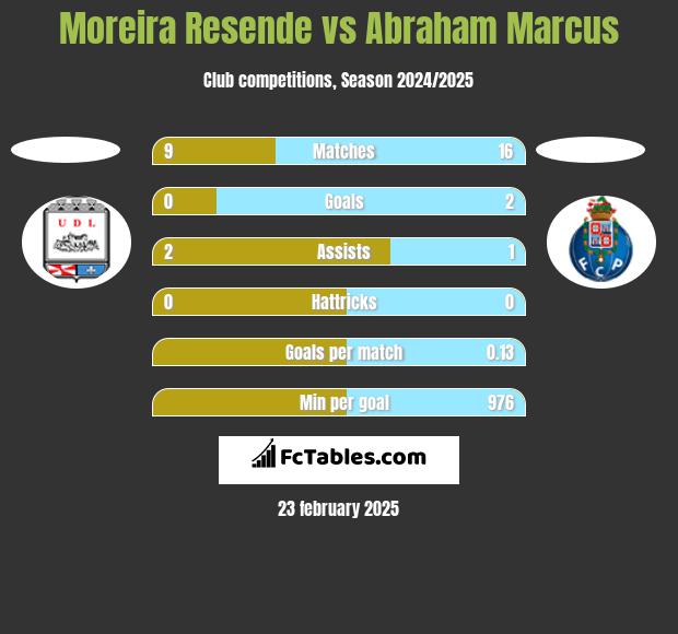 Moreira Resende vs Abraham Marcus h2h player stats