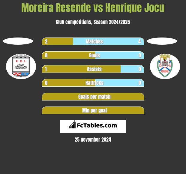 Moreira Resende vs Henrique Jocu h2h player stats