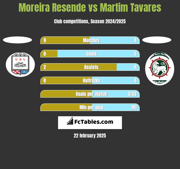 Moreira Resende vs Martim Tavares h2h player stats