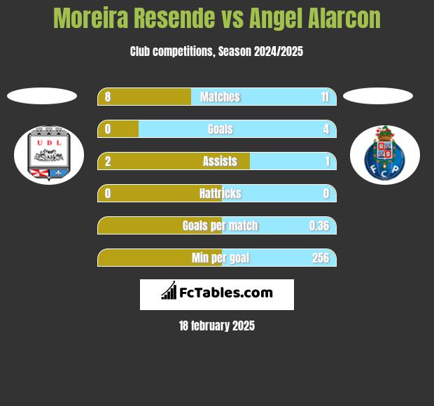 Moreira Resende vs Angel Alarcon h2h player stats