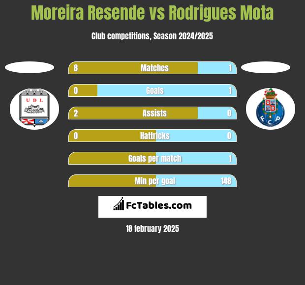 Moreira Resende vs Rodrigues Mota h2h player stats