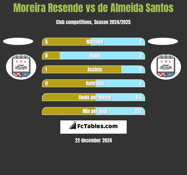 Moreira Resende vs de Almeida Santos h2h player stats