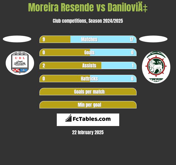 Moreira Resende vs DaniloviÄ‡ h2h player stats