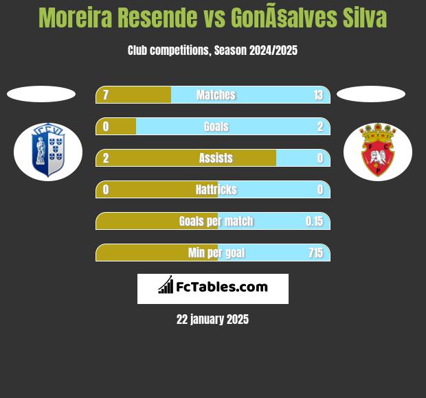 Moreira Resende vs GonÃ§alves Silva h2h player stats