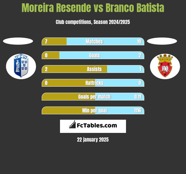 Moreira Resende vs Branco Batista h2h player stats