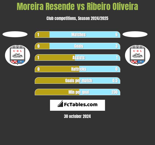 Moreira Resende vs Ribeiro Oliveira h2h player stats