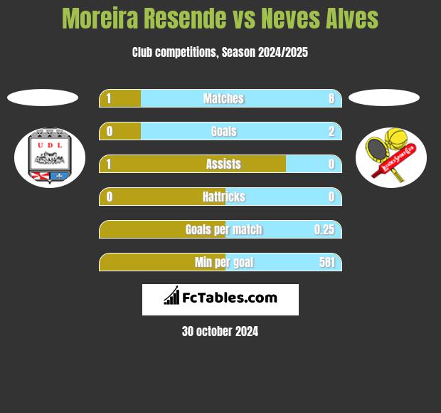 Moreira Resende vs Neves Alves h2h player stats