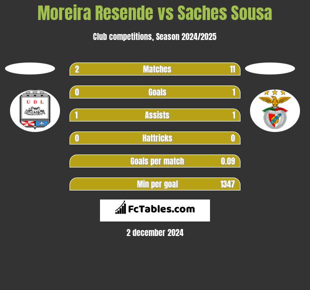 Moreira Resende vs Saches Sousa h2h player stats