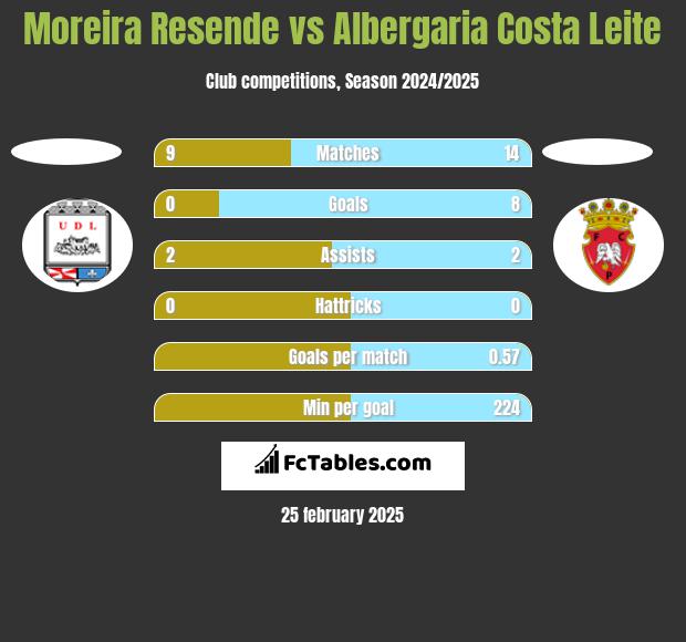 Moreira Resende vs Albergaria Costa Leite h2h player stats