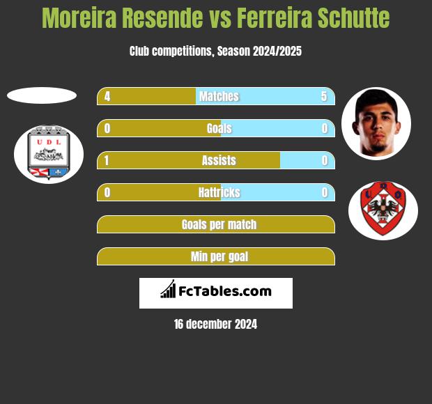 Moreira Resende vs Ferreira Schutte h2h player stats