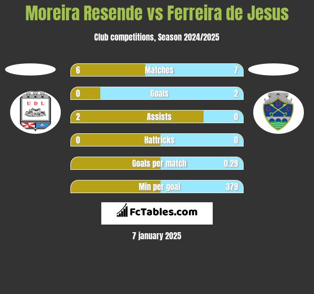 Moreira Resende vs Ferreira de Jesus h2h player stats