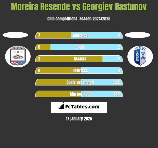 Moreira Resende vs Georgiev Bastunov h2h player stats