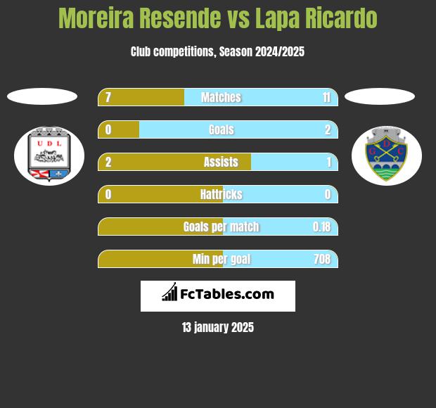 Moreira Resende vs Lapa Ricardo h2h player stats