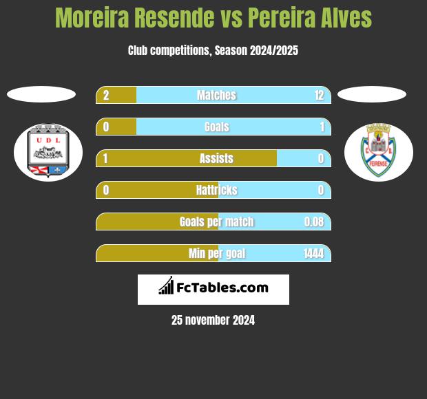 Moreira Resende vs Pereira Alves h2h player stats