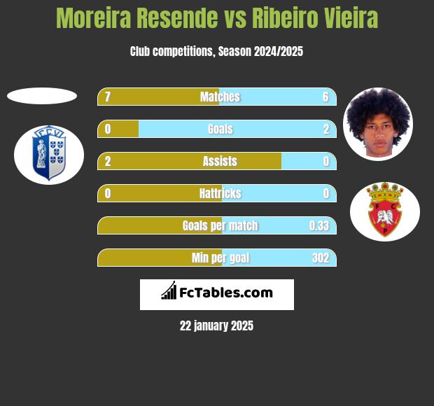 Moreira Resende vs Ribeiro Vieira h2h player stats