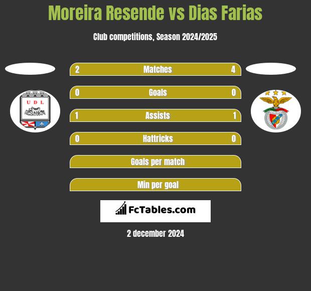 Moreira Resende vs Dias Farias h2h player stats