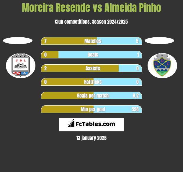 Moreira Resende vs Almeida Pinho h2h player stats