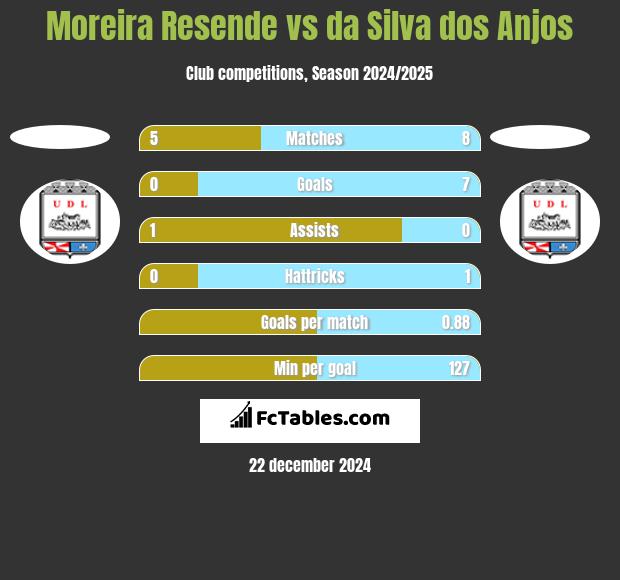 Moreira Resende vs da Silva dos Anjos h2h player stats