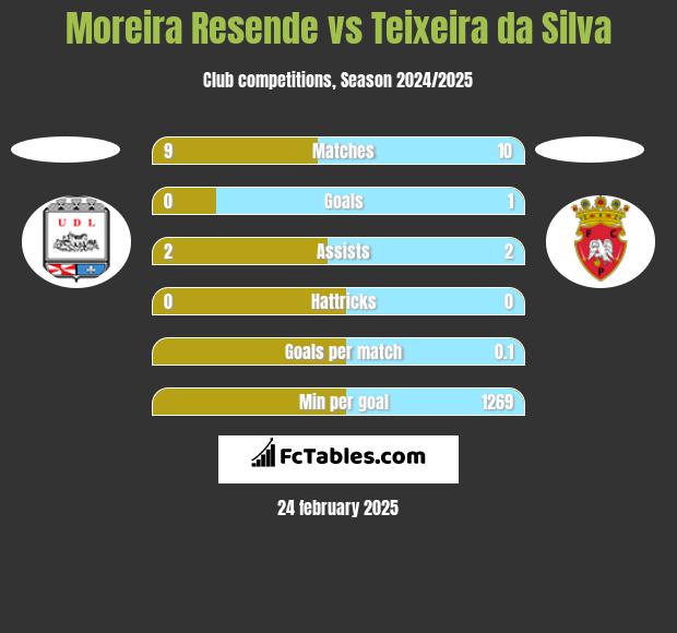 Moreira Resende vs Teixeira da Silva h2h player stats