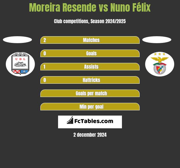 Moreira Resende vs Nuno Félix h2h player stats