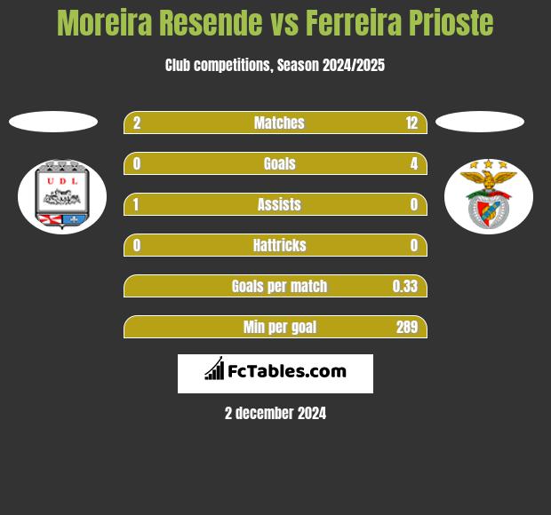 Moreira Resende vs Ferreira Prioste h2h player stats