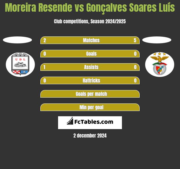 Moreira Resende vs Gonçalves Soares Luís h2h player stats