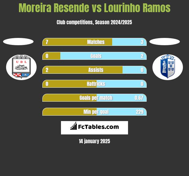 Moreira Resende vs Lourinho Ramos h2h player stats