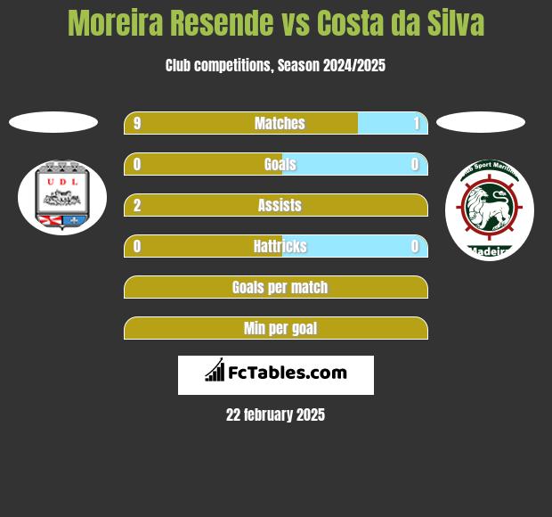 Moreira Resende vs Costa da Silva h2h player stats