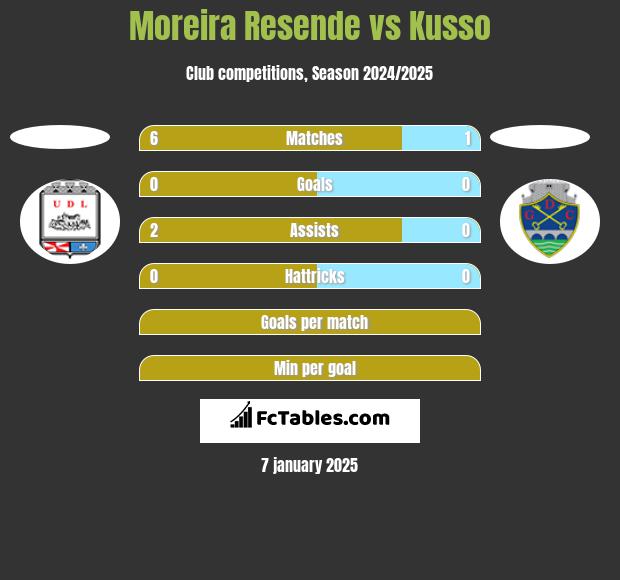 Moreira Resende vs Kusso h2h player stats