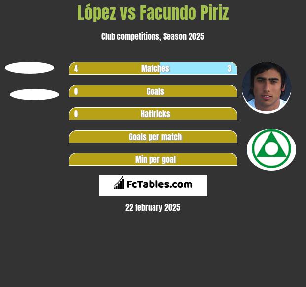 López vs Facundo Piriz h2h player stats