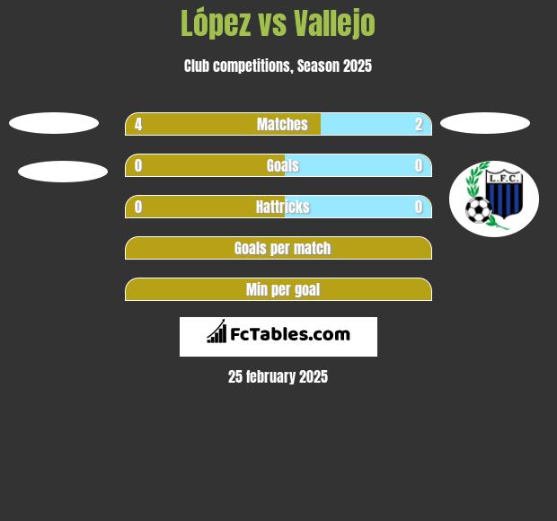 López vs Vallejo h2h player stats