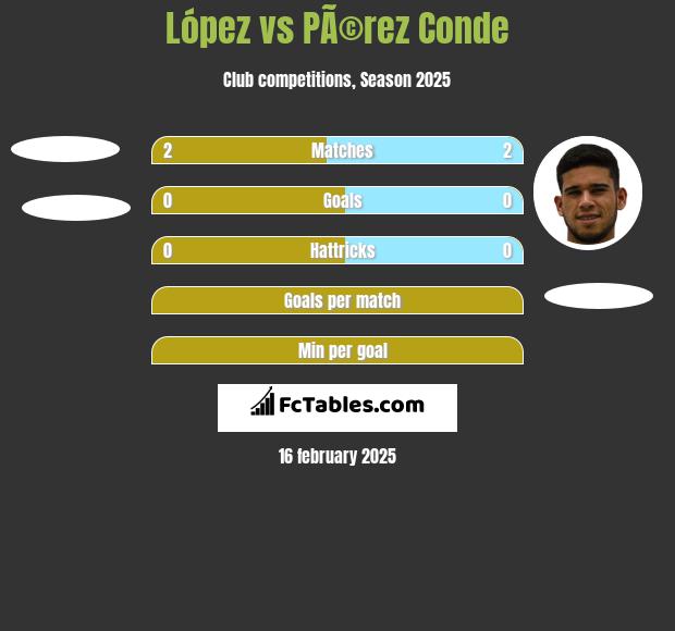 López vs PÃ©rez Conde h2h player stats