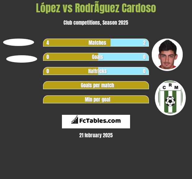 López vs RodrÃ­guez Cardoso h2h player stats