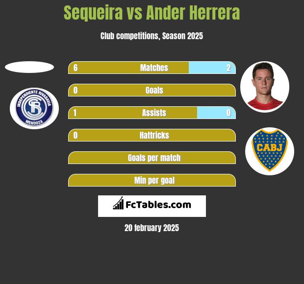 Sequeira vs Ander Herrera h2h player stats