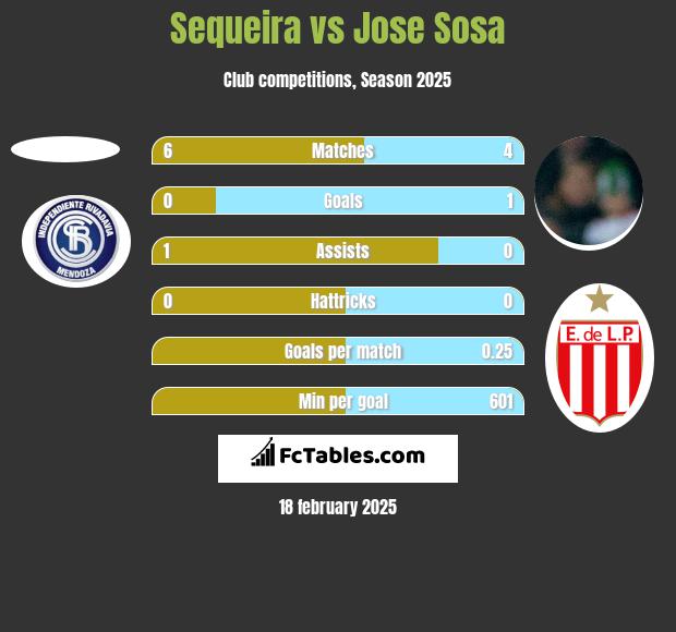 Sequeira vs Jose Sosa h2h player stats