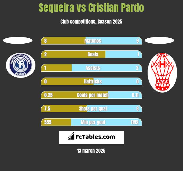 Sequeira vs Cristian Pardo h2h player stats