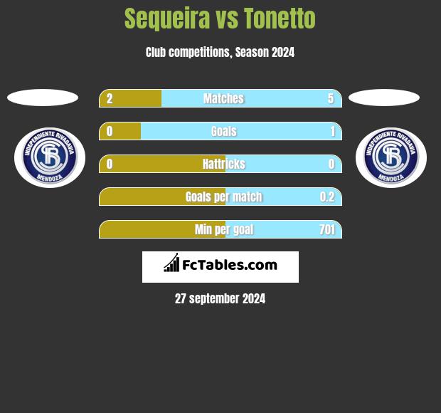 Sequeira vs Tonetto h2h player stats