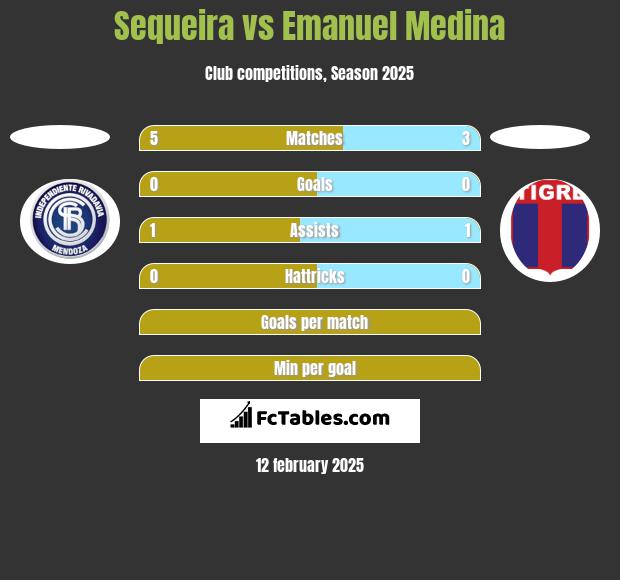 Sequeira vs Emanuel Medina h2h player stats