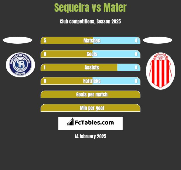 Sequeira vs Mater h2h player stats