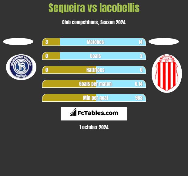 Sequeira vs Iacobellis h2h player stats