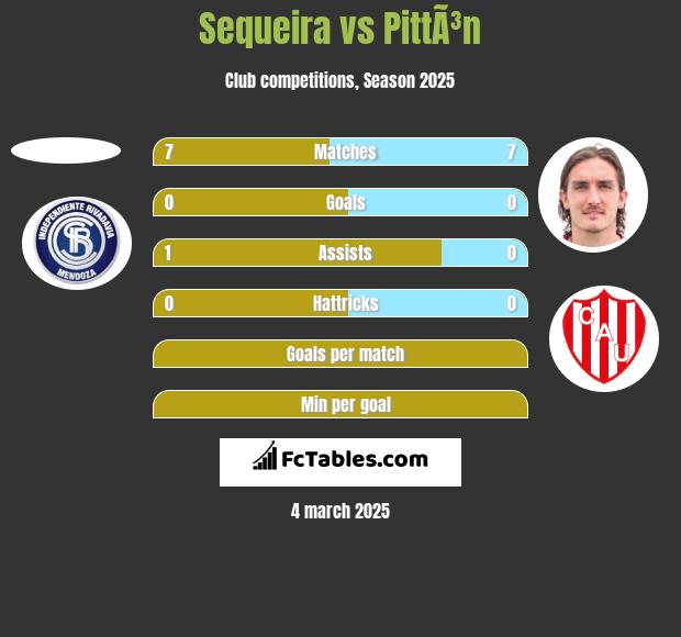 Sequeira vs PittÃ³n h2h player stats