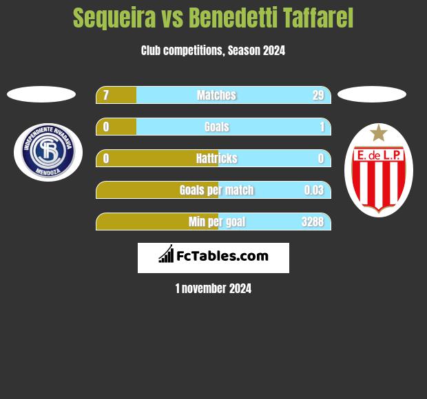 Sequeira vs Benedetti Taffarel h2h player stats