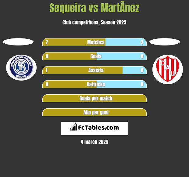 Sequeira vs MartÃ­nez h2h player stats