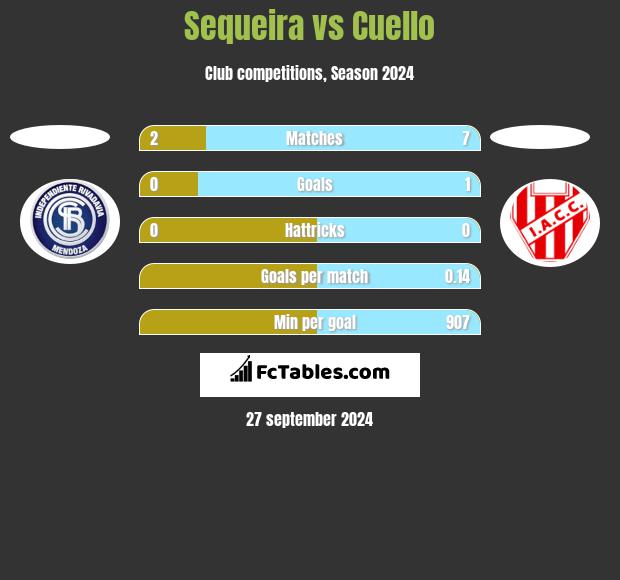 Sequeira vs Cuello h2h player stats