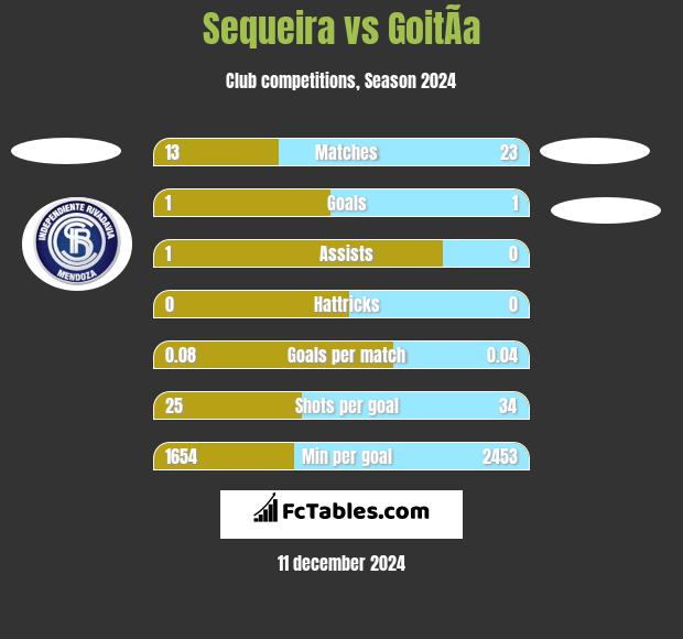 Sequeira vs GoitÃ­a h2h player stats