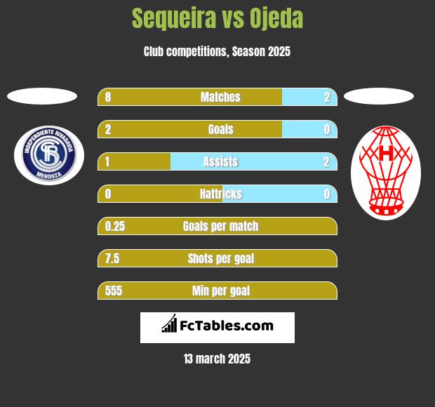 Sequeira vs Ojeda h2h player stats