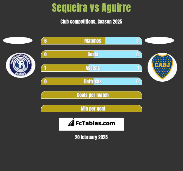 Sequeira vs Aguirre h2h player stats