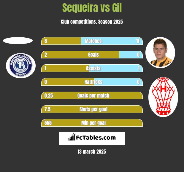 Sequeira vs Gil h2h player stats