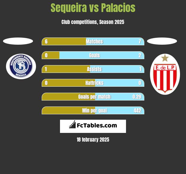 Sequeira vs Palacios h2h player stats