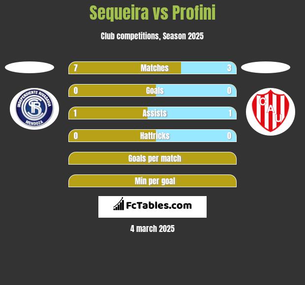 Sequeira vs Profini h2h player stats